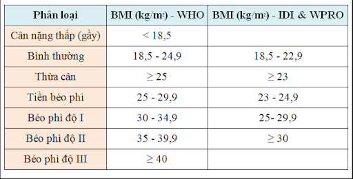 chỉ số khối cơ thể (BMI)