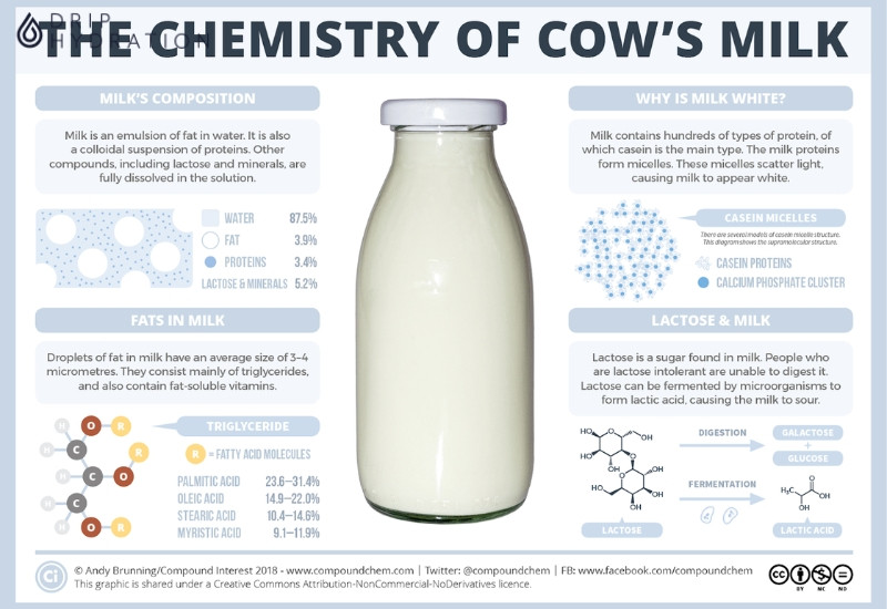 Hình 1 :Thành phần hóa học có trong sữa theo Compound Interest 