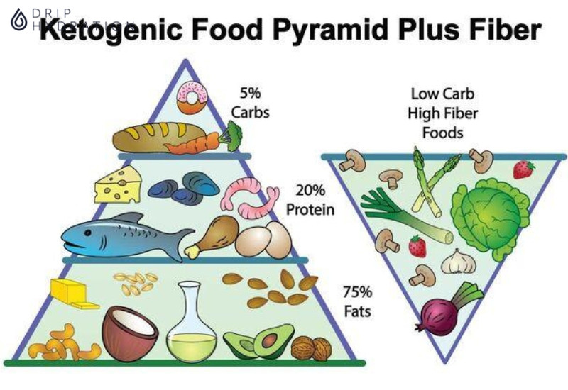 Hình 2. Chế độ ăn Keto