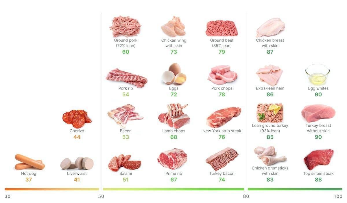 Hình 1. Chỉ số no của nhóm thịt, gia cầm và trứng