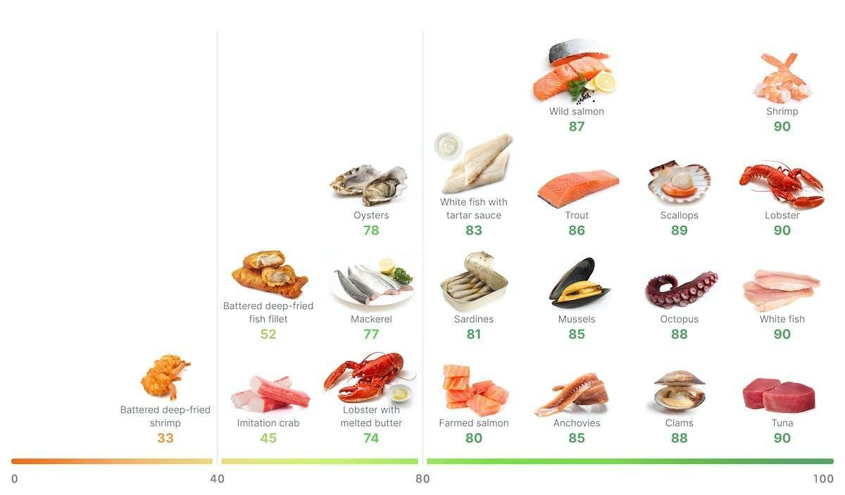 Hình 2. Chỉ số no của nhóm hải sản