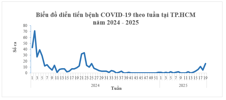 TPHCM: số ca COVID-19 tăng nhẹ trong 4 tuần qua, không ghi nhận ca bệnh nặng từ đầu năm đến nay.